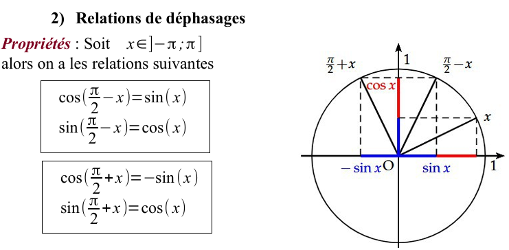 Déphasages trigonométriques
