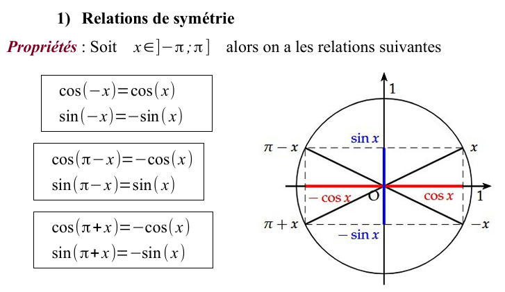 Symétries trigonométriques