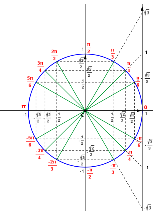 Cercle trigonométrique