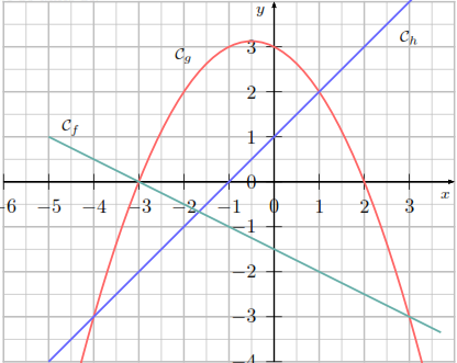 Courbes Cf, Cg et Ch sur un même repère