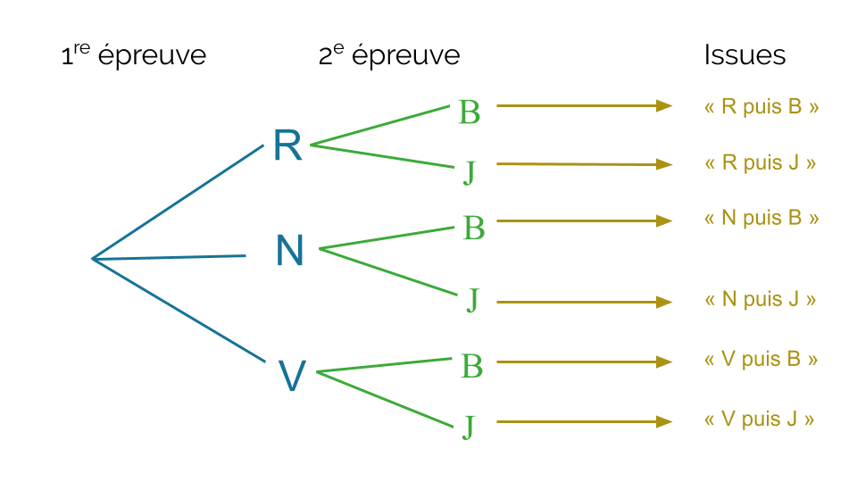 Arbre de probabilités à deux épreuves avec issues finales
